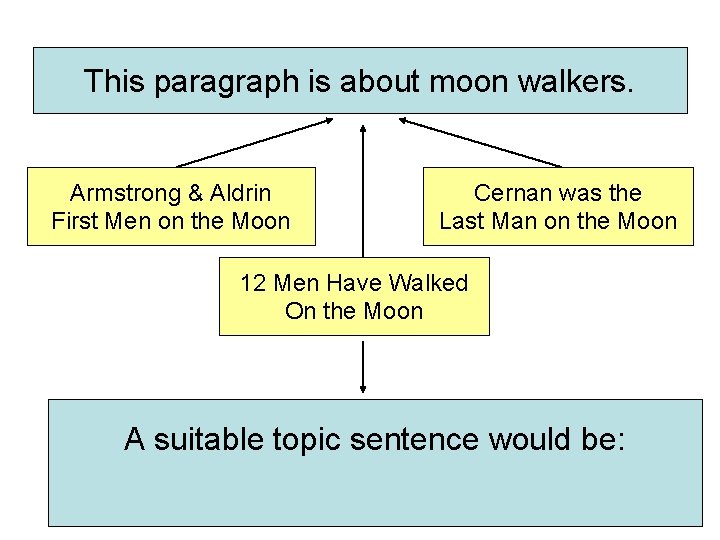 This paragraph is about moon walkers. Armstrong & Aldrin First Men on the Moon