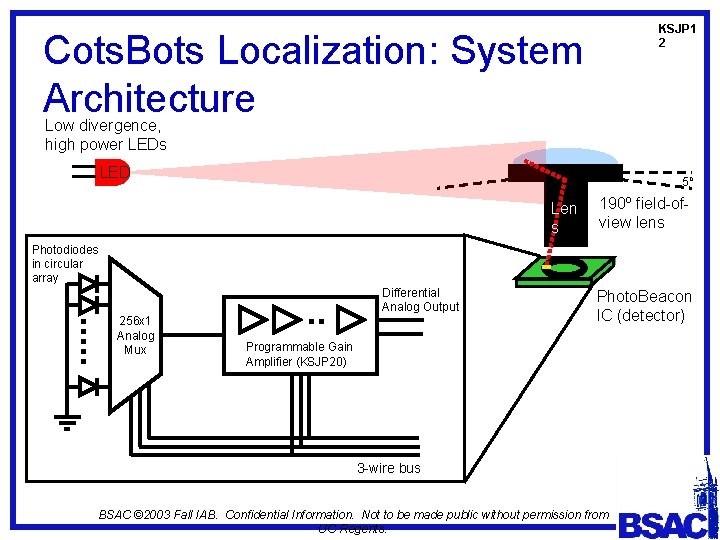 KSJP 1 2 Cots. Bots Localization: System Architecture Low divergence, high power LEDs LED