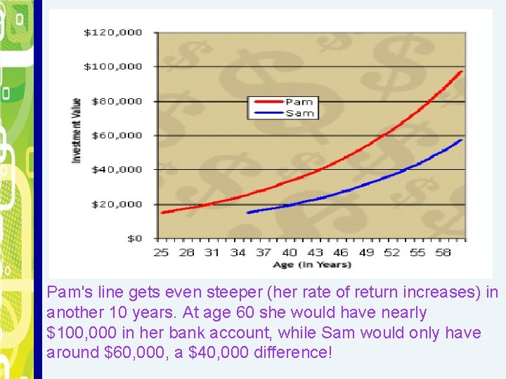 Pam's line gets even steeper (her rate of return increases) in another 10 years. Pam's line gets even steeper (her rate of return increases) in another 10 years.