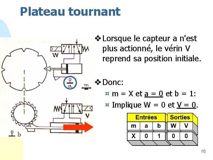 Plateau tournant v Lorsque le capteur a n'est plus actionné, le vérin V reprend