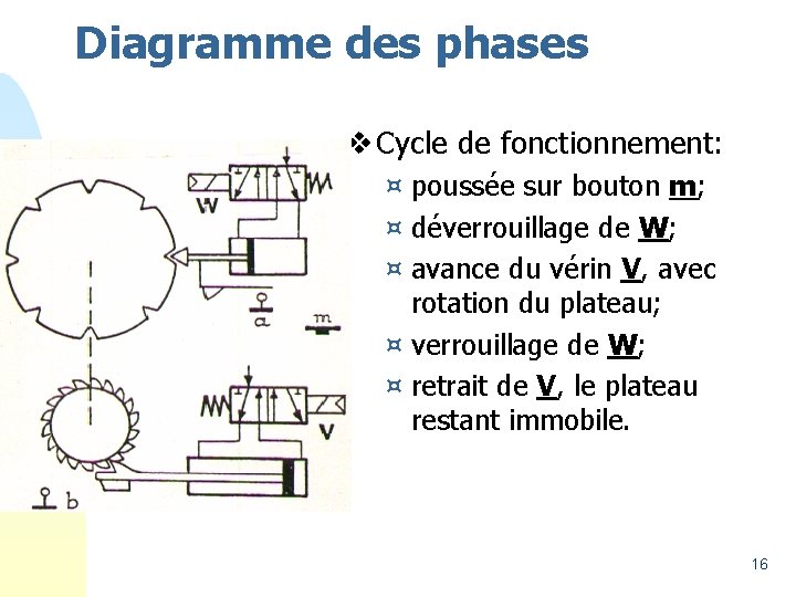 Diagramme des phases v Cycle de fonctionnement: ¤ poussée sur bouton m; ¤ déverrouillage