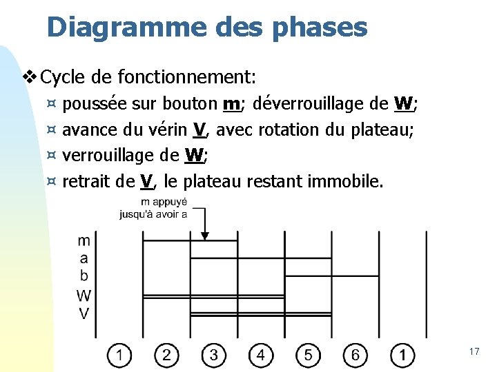 Diagramme des phases v Cycle de fonctionnement: ¤ ¤ poussée sur bouton m; déverrouillage