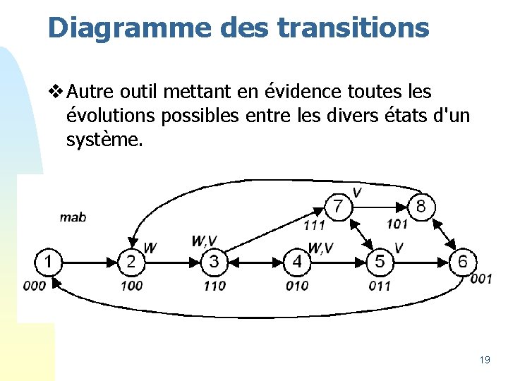 Diagramme des transitions v Autre outil mettant en évidence toutes les évolutions possibles entre