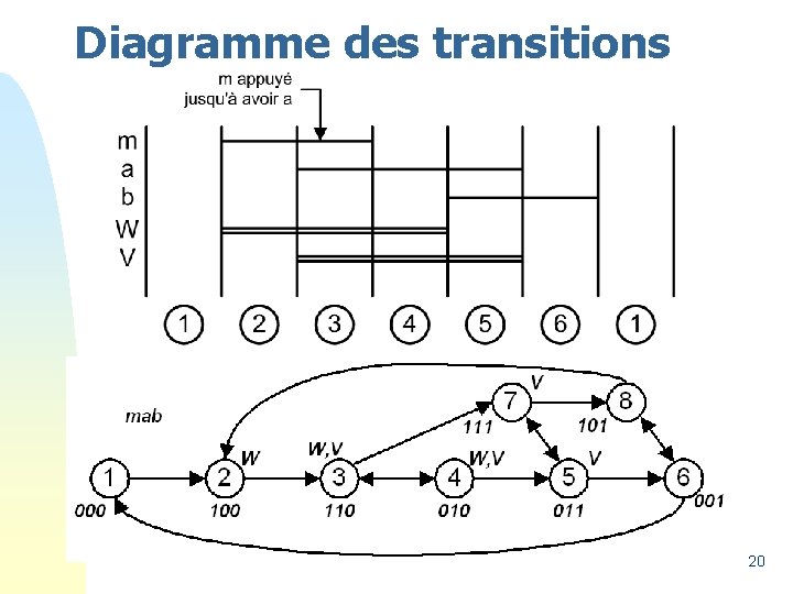 Diagramme des transitions 20 