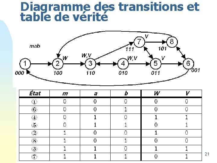 Diagramme des transitions et table de vérité 21 