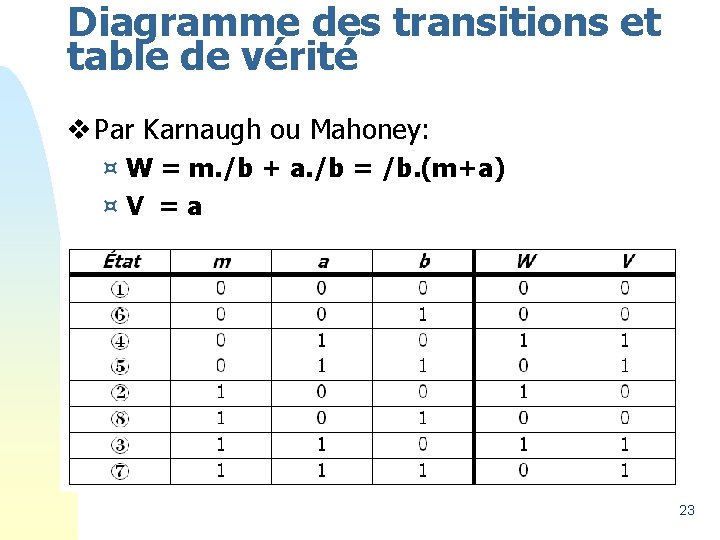 Diagramme des transitions et table de vérité v Par Karnaugh ou Mahoney: ¤ W