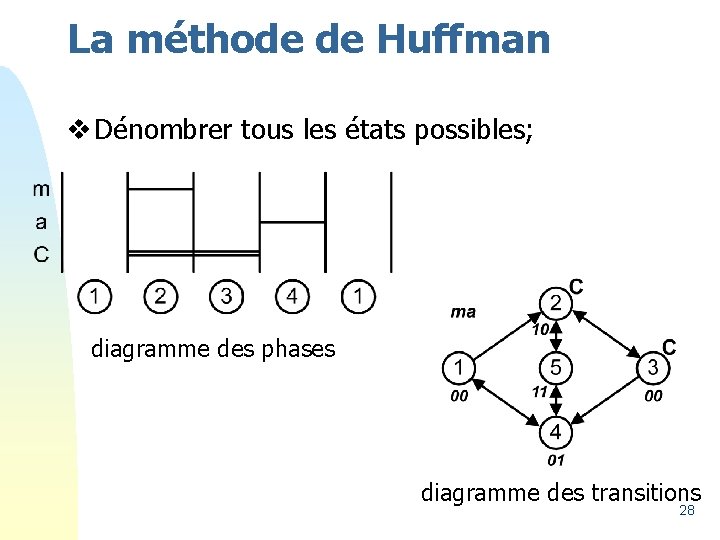 La méthode de Huffman v Dénombrer tous les états possibles; diagramme des phases diagramme