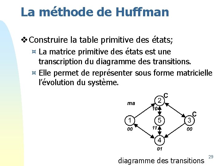 La méthode de Huffman v Construire la table primitive des états; ¤ La matrice