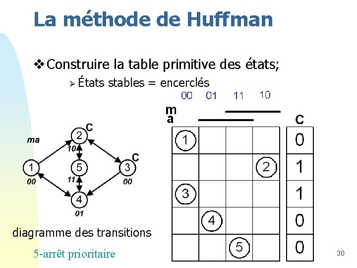 La méthode de Huffman v Construire la table primitive des états; Ø États stables