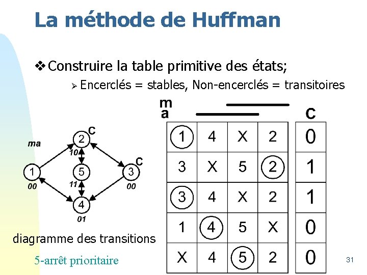 La méthode de Huffman v Construire la table primitive des états; Ø Encerclés =