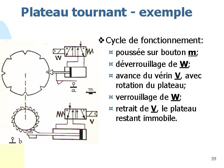 Plateau tournant - exemple v Cycle de fonctionnement: ¤ poussée sur bouton m; ¤