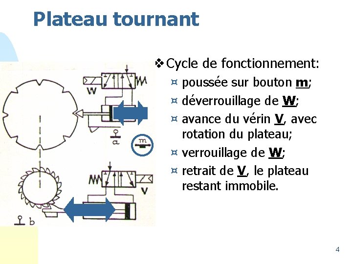 Plateau tournant v Cycle de fonctionnement: ¤ poussée sur bouton m; ¤ déverrouillage de