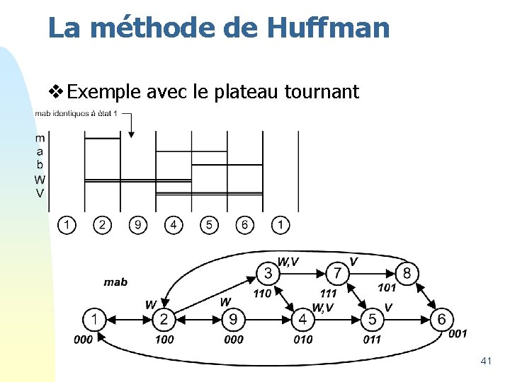 La méthode de Huffman v Exemple avec le plateau tournant 41 