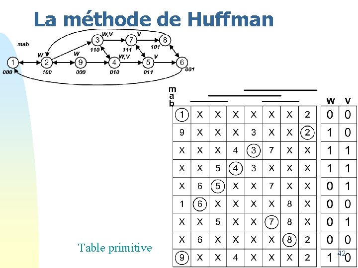 La méthode de Huffman Table primitive 42 