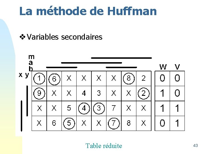 La méthode de Huffman v Variables secondaires Table réduite 43 