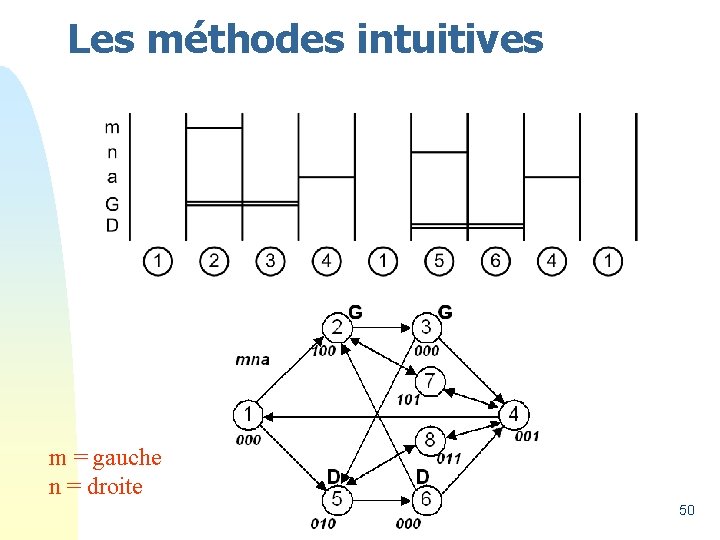 Les méthodes intuitives m = gauche n = droite 50 