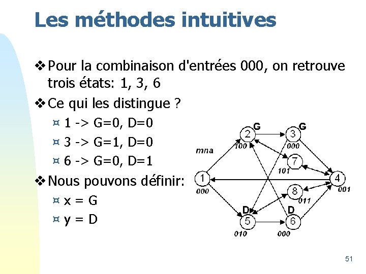 Les méthodes intuitives v Pour la combinaison d'entrées 000, on retrouve trois états: 1,