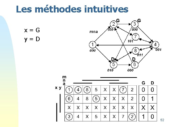 Les méthodes intuitives x=G y=D 52 