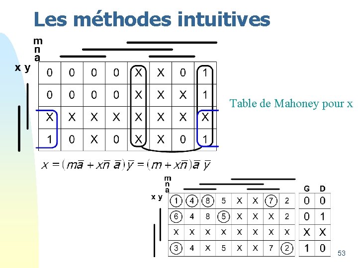 Les méthodes intuitives Table de Mahoney pour x 53 