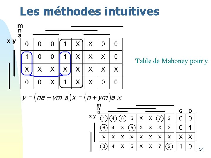 Les méthodes intuitives Table de Mahoney pour y 54 