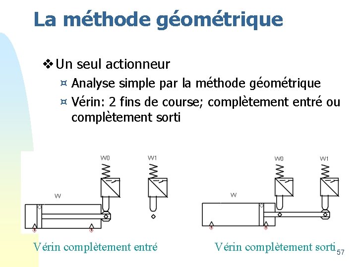 La méthode géométrique v Un seul actionneur ¤ Analyse simple par la méthode géométrique