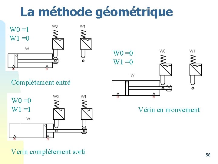 La méthode géométrique W 0 =1 W 1 =0 W 0 =0 W 1