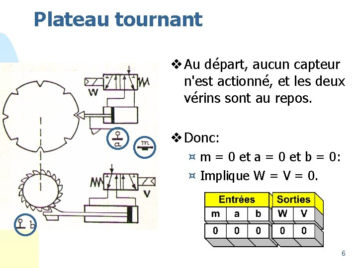 Plateau tournant v Au départ, aucun capteur n'est actionné, et les deux vérins sont