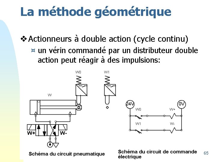 La méthode géométrique v Actionneurs à double action (cycle continu) ¤ un vérin commandé