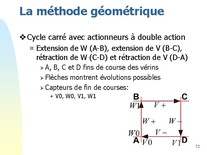La méthode géométrique v Cycle carré avec actionneurs à double action ¤ Extension de
