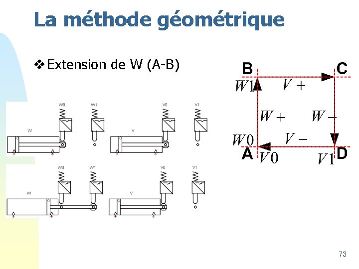 La méthode géométrique v Extension de W (A-B) 73 