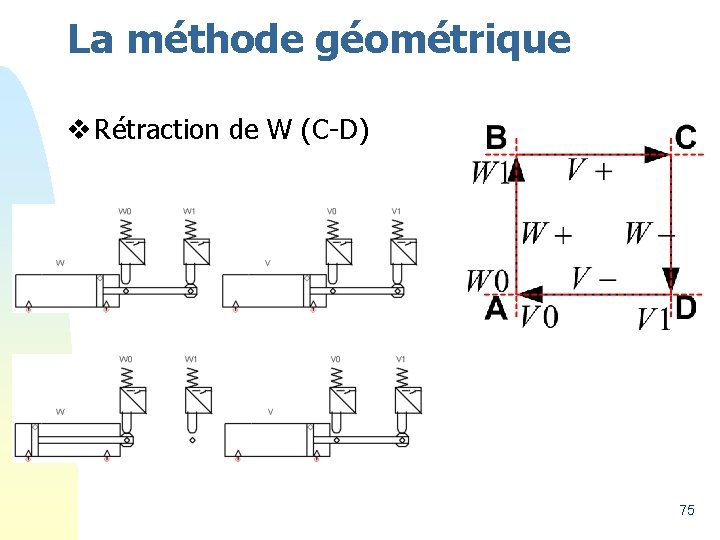 La méthode géométrique v Rétraction de W (C-D) 75 