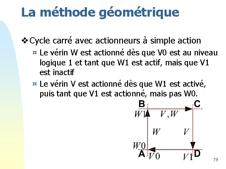 La méthode géométrique v Cycle carré avec actionneurs à simple action ¤ Le vérin