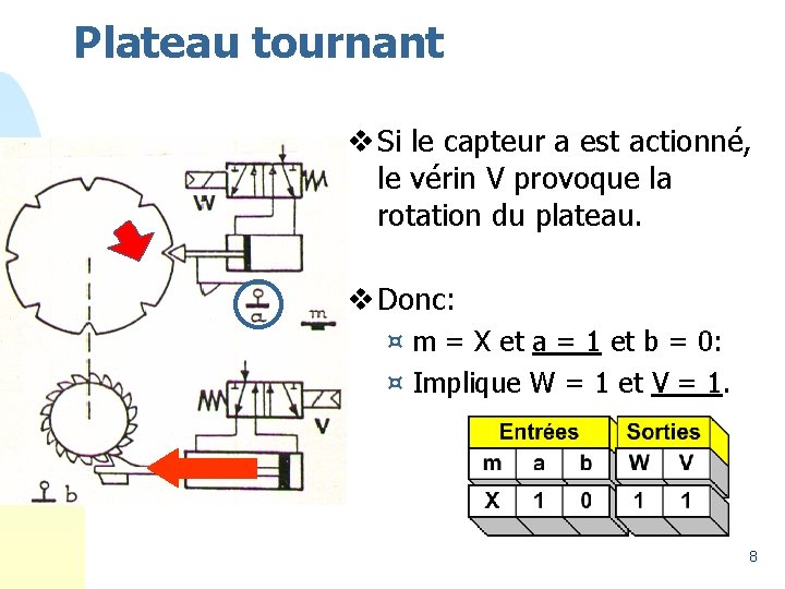 Plateau tournant v Si le capteur a est actionné, le vérin V provoque la