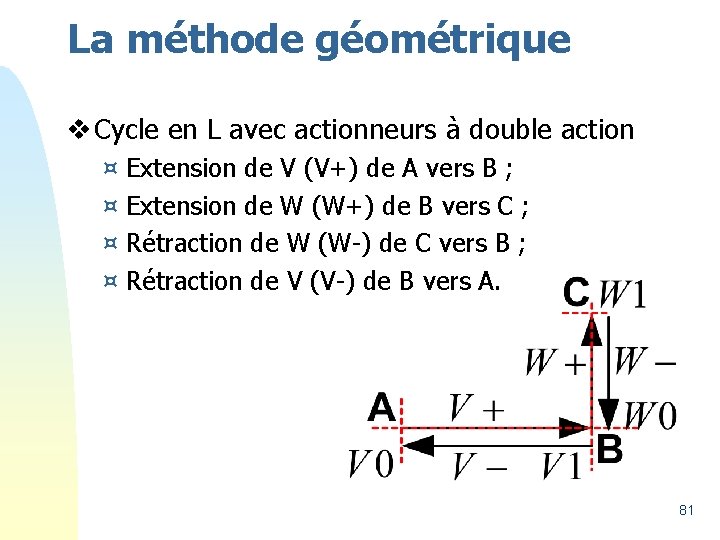 La méthode géométrique v Cycle en L avec actionneurs à double action ¤ ¤