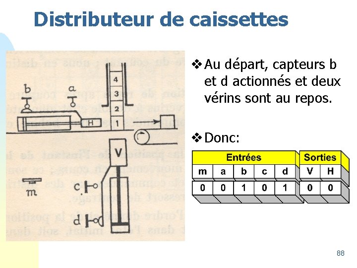 Distributeur de caissettes v Au départ, capteurs b et d actionnés et deux vérins