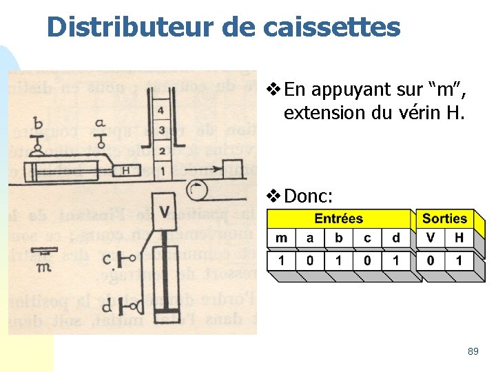 Distributeur de caissettes v En appuyant sur “m”, extension du vérin H. v Donc: