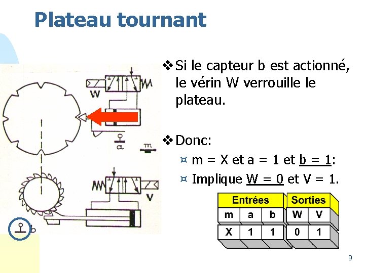 Plateau tournant v Si le capteur b est actionné, le vérin W verrouille le