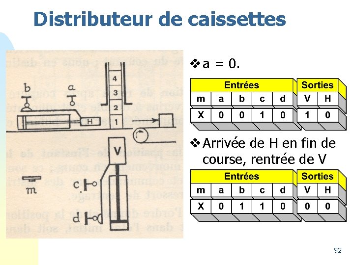 Distributeur de caissettes v a = 0. v Arrivée de H en fin de