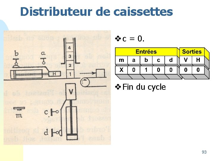 Distributeur de caissettes v c = 0. v Fin du cycle 93 