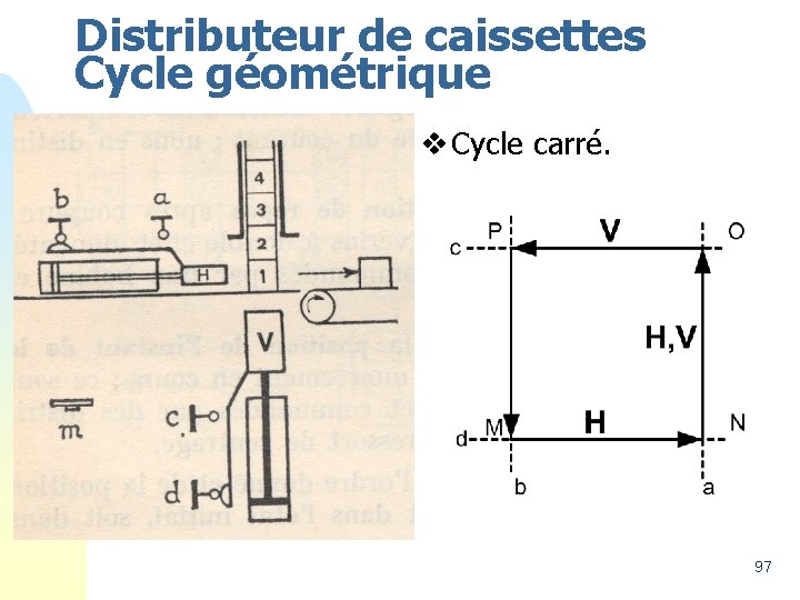 Distributeur de caissettes Cycle géométrique v Cycle carré. 97 