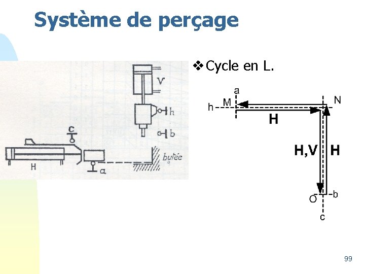 Système de perçage v Cycle en L. 99 