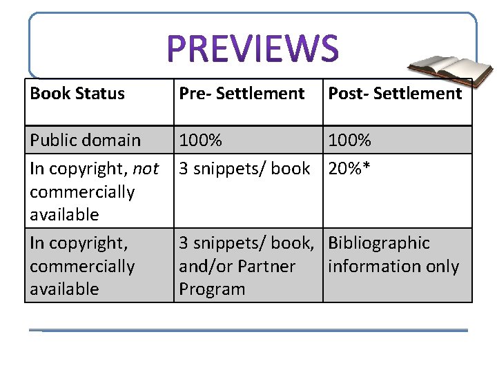 Book Status Pre- Settlement Post- Settlement Public domain In copyright, not commercially available In