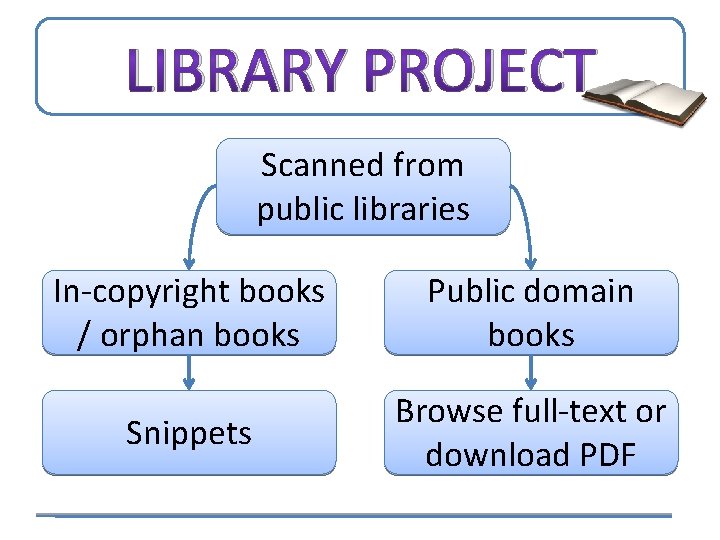 LIBRARY PROJECT Scanned from public libraries In-copyright books / orphan books Public domain books