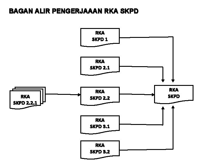 BAGAN ALIR PENGERJAAAN RKA SKPD 1 RKA SKPD 2. 2 RKA SKPD 3. 1