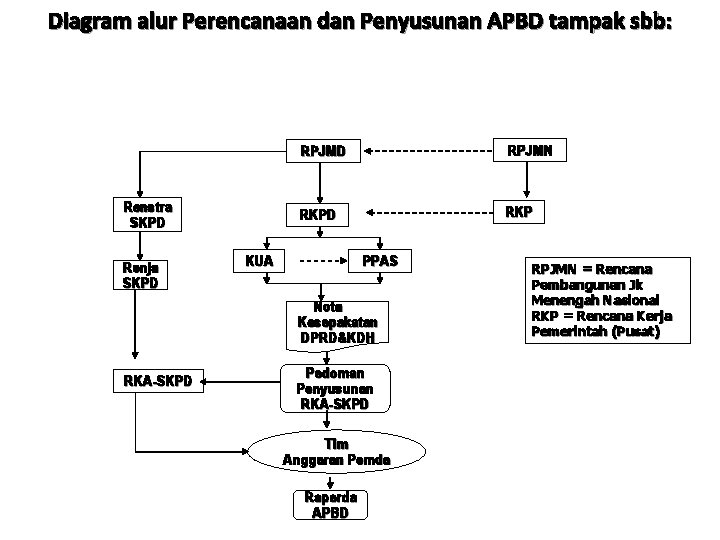 Diagram alur Perencanaan dan Penyusunan APBD tampak sbb: Renstra SKPD Renja SKPD RPJMN RKPD