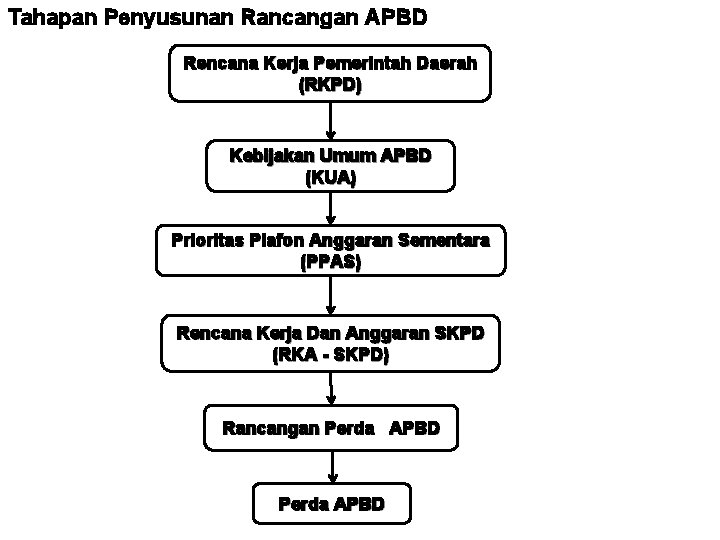Tahapan Penyusunan Rancangan APBD Rencana Kerja Pemerintah Daerah (RKPD) Kebijakan Umum APBD (KUA) Prioritas