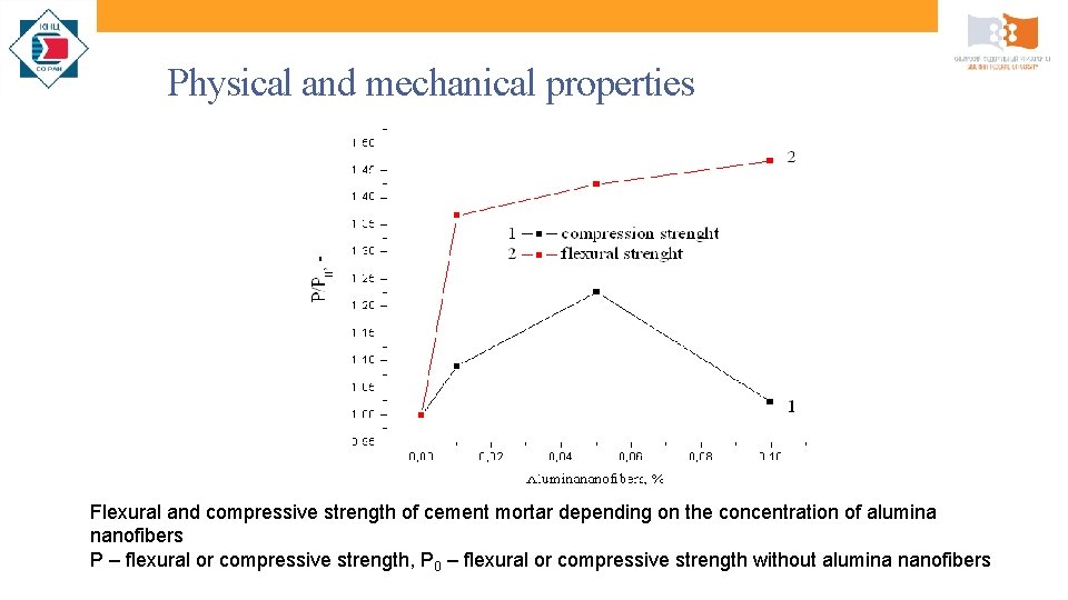 Physical and mechanical properties Flexural and compressive strength of cement mortar depending on the