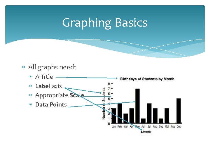 Graphing Basics All graphs need: A Title Label axis Appropriate Scale Data Points 