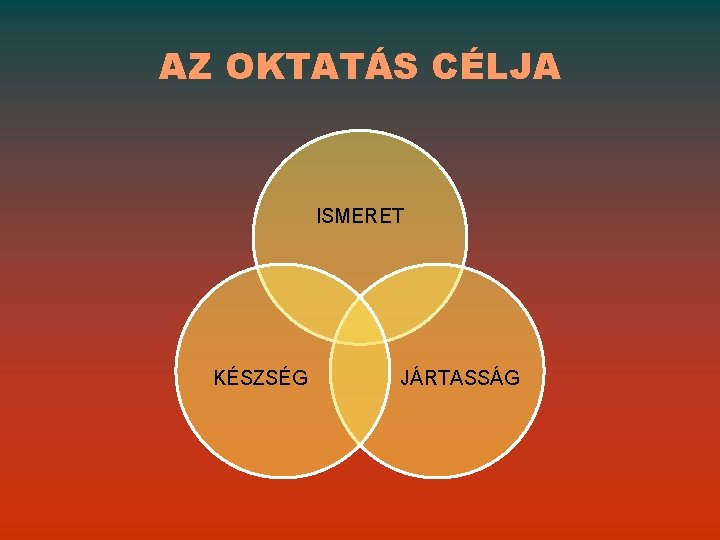 AZ OKTATÁS CÉLJA ISMERET KÉSZSÉG JÁRTASSÁG 