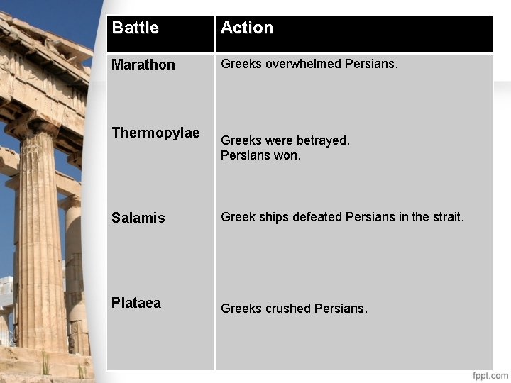 Battle Action Marathon Greeks overwhelmed Persians. Thermopylae Greeks were betrayed. Persians won. Salamis Greek